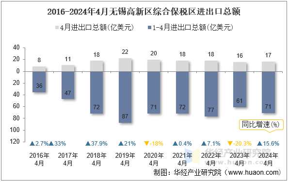 2016-2024年4月无锡高新区综合保税区进出口总额