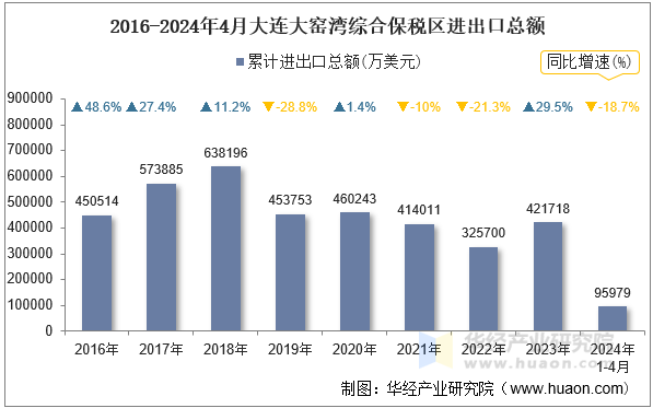 2016-2024年4月大连大窑湾综合保税区进出口总额