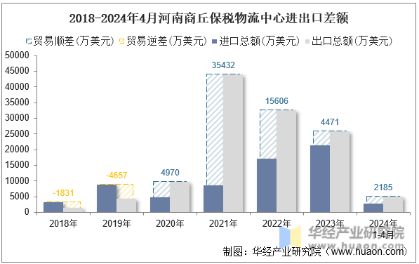 2018-2024年4月河南商丘保税物流中心进出口差额
