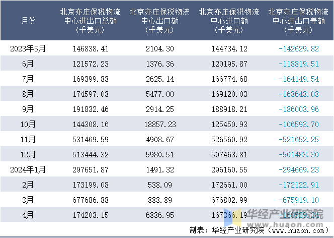 2023-2024年4月北京亦庄保税物流中心进出口额月度情况统计表