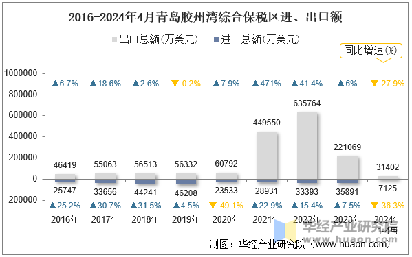 2016-2024年4月青岛胶州湾综合保税区进、出口额