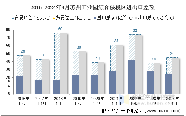 2016-2024年4月无锡高新区综合保税区进出口差额