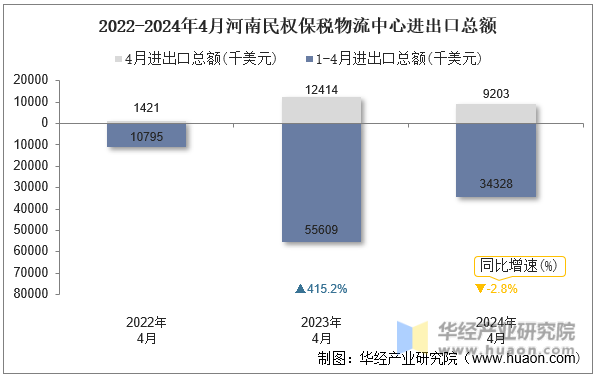 2022-2024年4月河南民权保税物流中心进出口总额