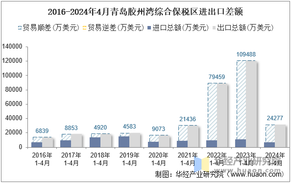 2016-2024年4月青岛胶州湾综合保税区进出口差额