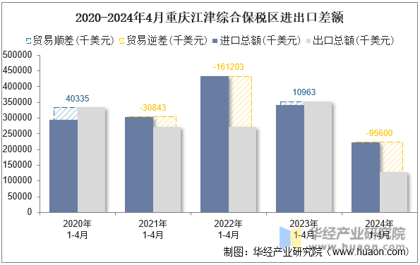 2020-2024年4月重庆江津综合保税区进出口差额