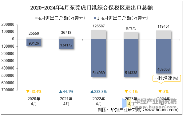 2020-2024年4月东莞虎门港综合保税区进出口总额