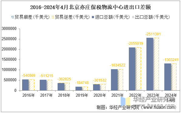 2016-2024年4月北京亦庄保税物流中心进出口差额