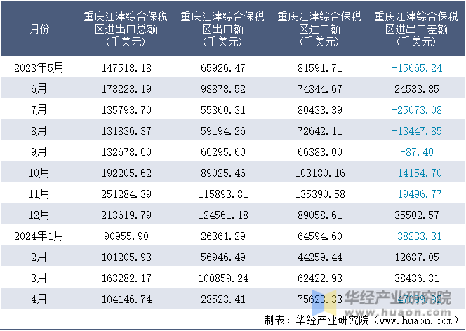 2023-2024年4月重庆江津综合保税区进出口额月度情况统计表