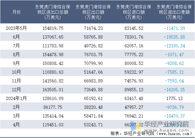2023-2024年4月东莞虎门港综合保税区进出口额月度情况统计表