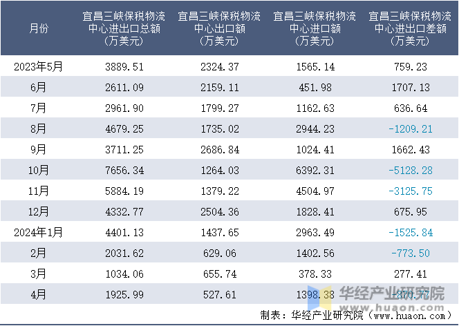 2023-2024年4月宜昌三峡保税物流中心进出口额月度情况统计表