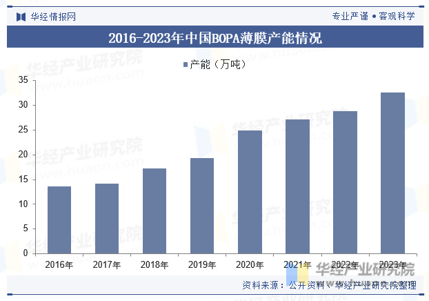 2016-2023年中国BOPA薄膜产能情况