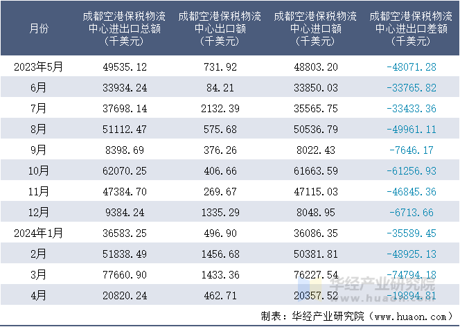 2023-2024年4月成都空港保税物流中心进出口额月度情况统计表