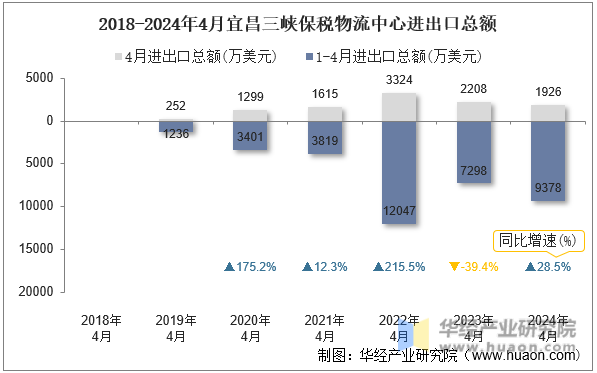 2018-2024年4月宜昌三峡保税物流中心进出口总额