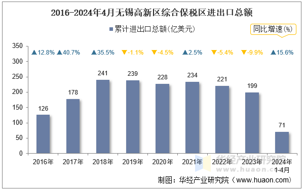 2016-2024年4月无锡高新区综合保税区进出口总额