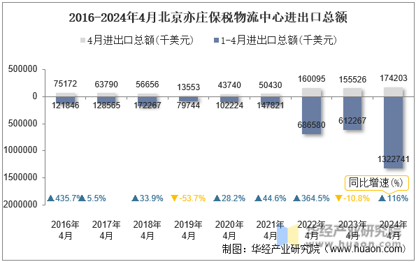 2016-2024年4月北京亦庄保税物流中心进出口总额