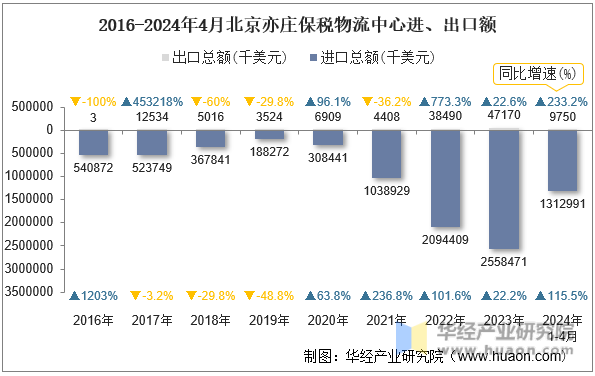 2016-2024年4月北京亦庄保税物流中心进、出口额