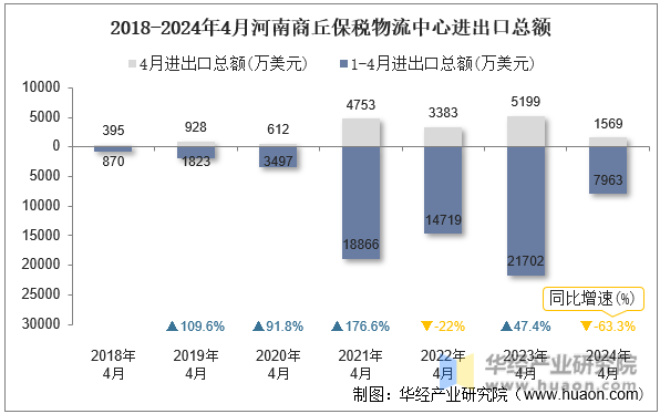2018-2024年4月河南商丘保税物流中心进出口总额