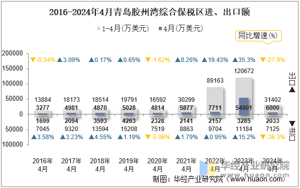 2016-2024年4月青岛胶州湾综合保税区进、出口额