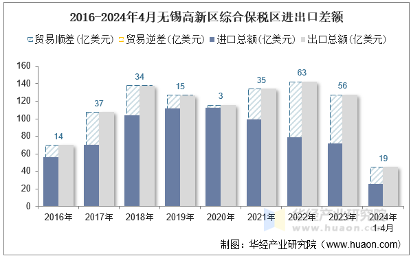 2016-2024年4月无锡高新区综合保税区进出口差额