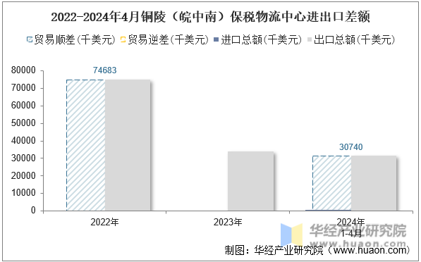 2022-2024年4月铜陵（皖中南）保税物流中心进出口差额