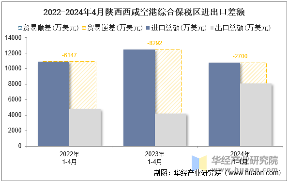 2022-2024年4月陕西西咸空港综合保税区进出口差额