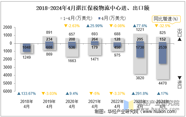 2018-2024年4月湛江保税物流中心进、出口额
