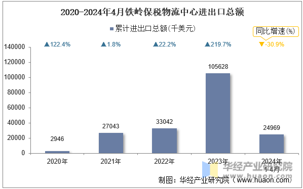 2020-2024年4月铁岭保税物流中心进出口总额