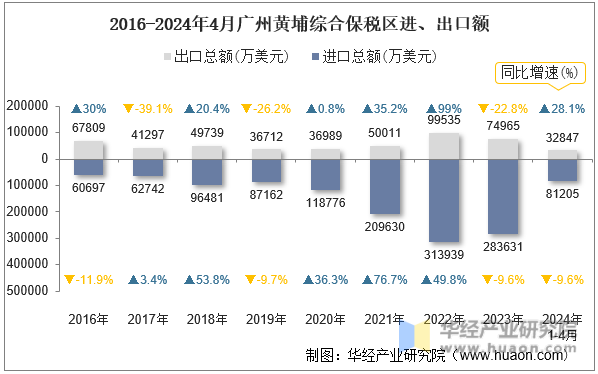 2016-2024年4月广州黄埔综合保税区进、出口额
