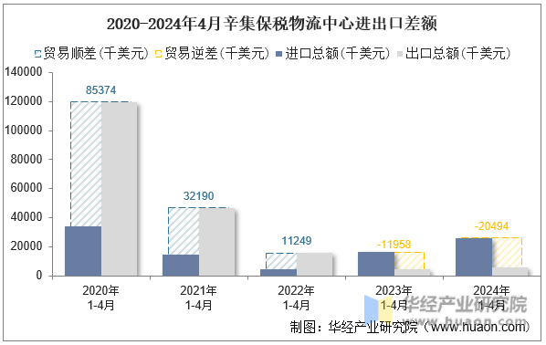 2020-2024年4月辛集保税物流中心进出口差额