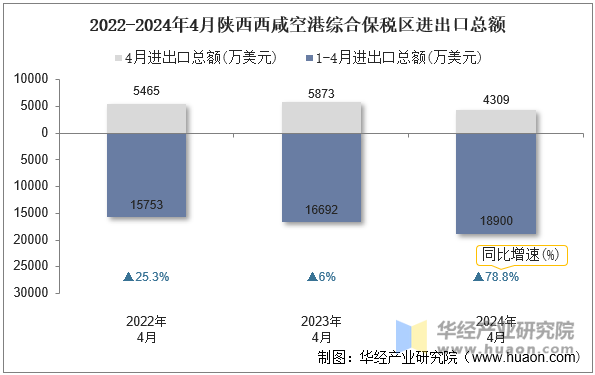 2022-2024年4月陕西西咸空港综合保税区进出口总额