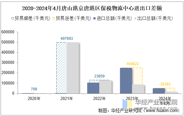 2020-2024年4月唐山港京唐港区保税物流中心进出口差额