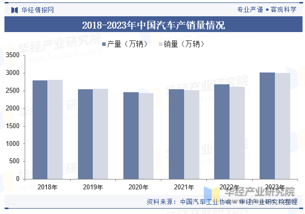 2018-2023年中国汽车产销量情况