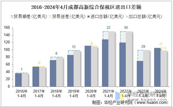 2016-2024年4月成都高新综合保税区进出口差额