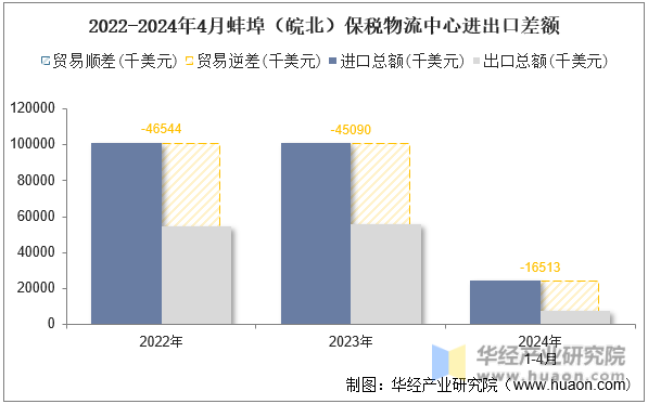 2022-2024年4月蚌埠（皖北）保税物流中心进出口差额