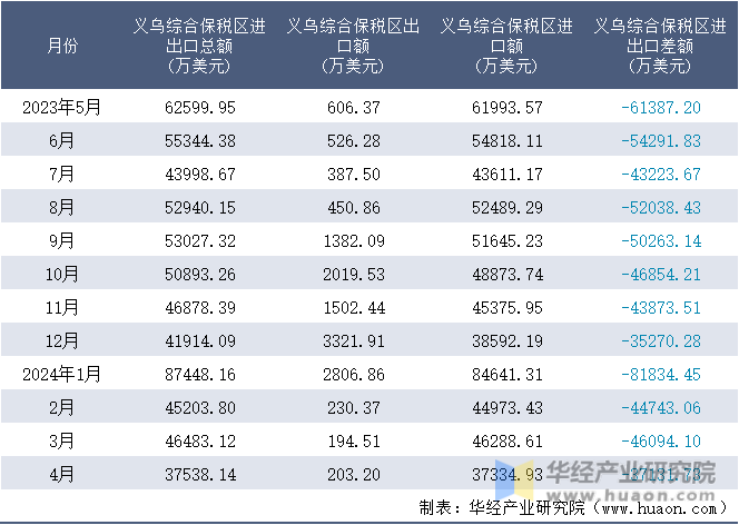 2023-2024年4月义乌综合保税区进出口额月度情况统计表