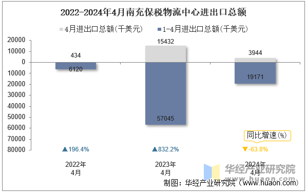 2022-2024年4月南充保税物流中心进出口总额