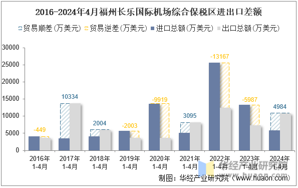 2016-2024年4月福州长乐国际机场综合保税区进出口差额