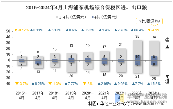 2016-2024年4月上海浦东机场综合保税区进、出口额