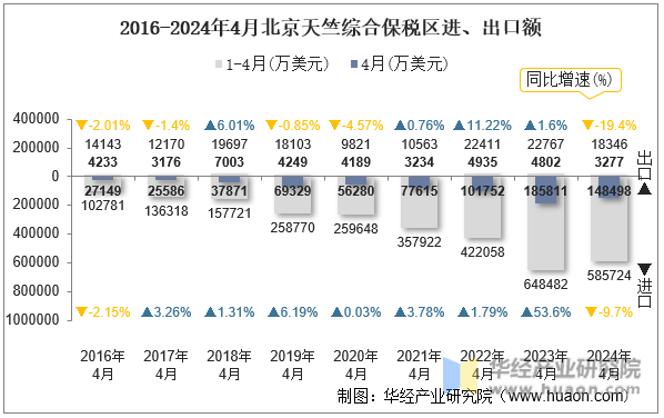 2016-2024年4月北京天竺综合保税区进、出口额