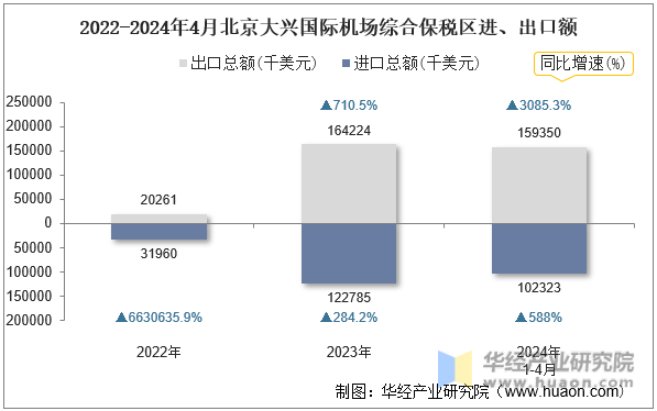 2022-2024年4月北京大兴国际机场综合保税区进、出口额