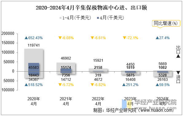 2020-2024年4月辛集保税物流中心进、出口额