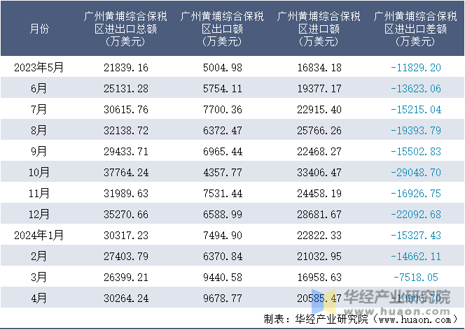 2023-2024年4月广州黄埔综合保税区进出口额月度情况统计表