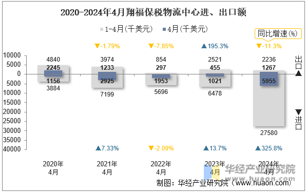 2020-2024年4月翔福保税物流中心进、出口额