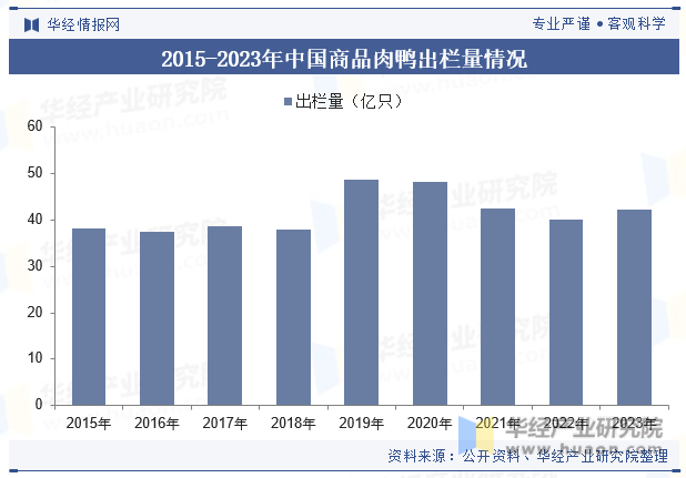 2015-2023年中国商品肉鸭出栏量情况