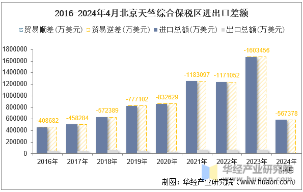 2016-2024年4月北京天竺综合保税区进出口差额