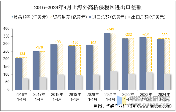 2016-2024年4月上海外高桥保税区进出口差额