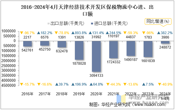 2016-2024年4月天津经济技术开发区保税物流中心进、出口额