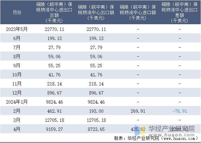 2023-2024年4月铜陵（皖中南）保税物流中心进出口额月度情况统计表