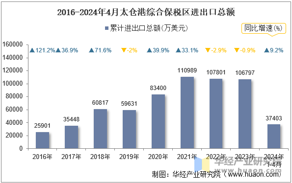 2016-2024年4月太仓港综合保税区进出口总额