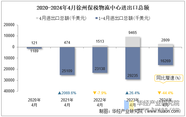2020-2024年4月徐州保税物流中心进出口总额